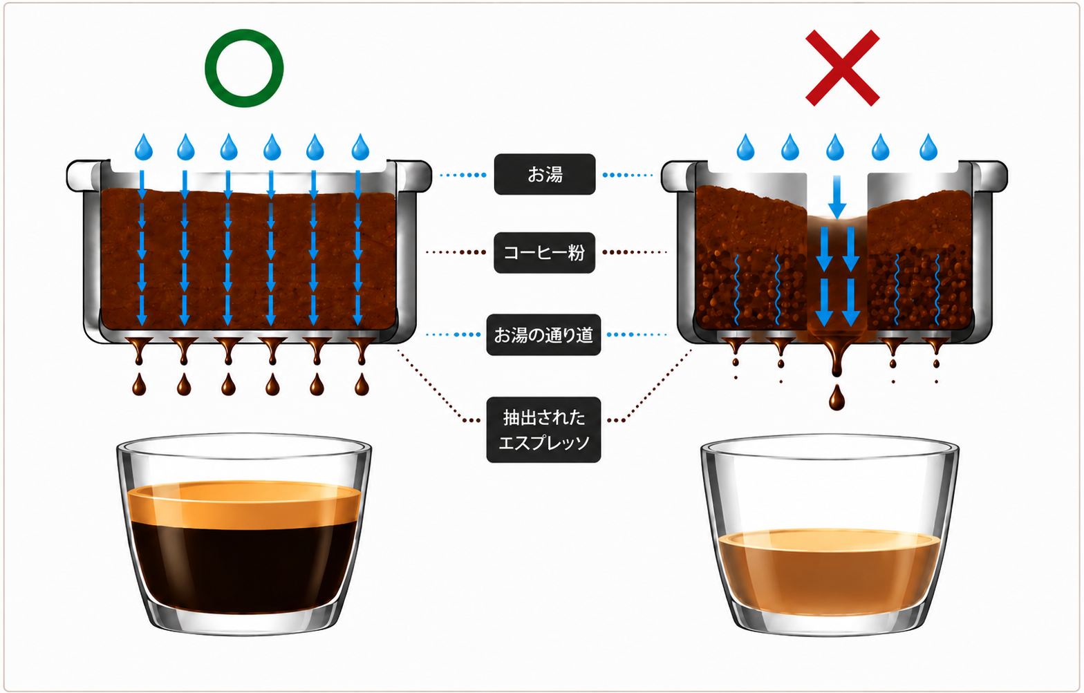 チャネリング解説図 - 均一な通り道と偏った通り道の比較